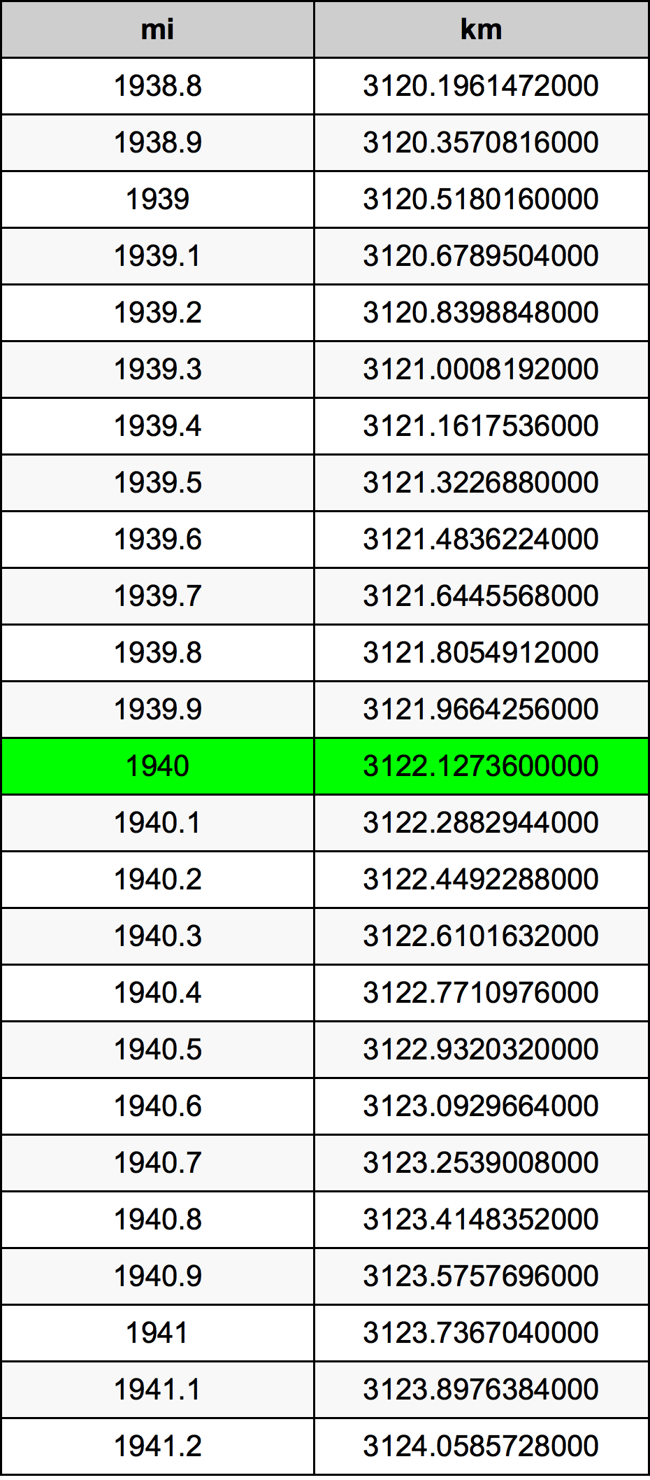 1940 Milă tabelul de conversie