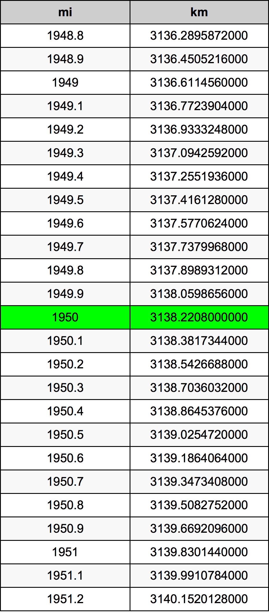 1950 Milha tabela de conversão
