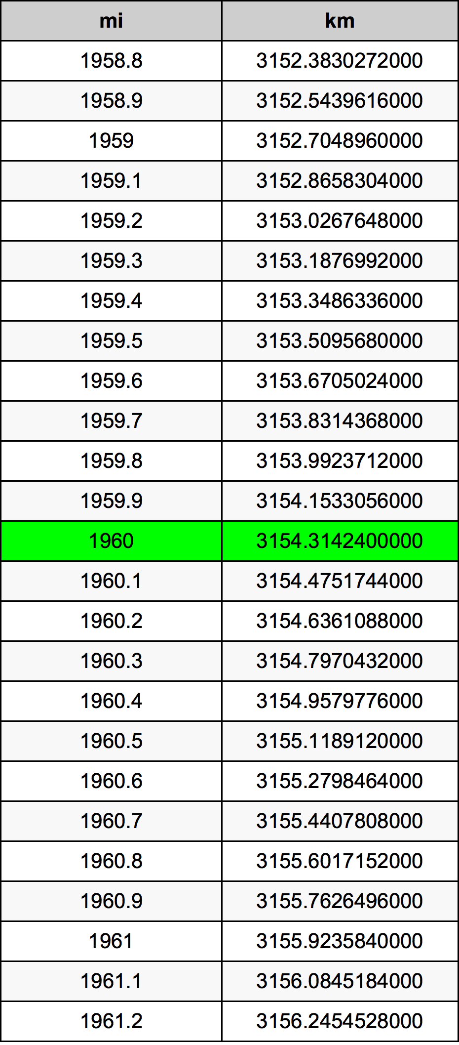 1960 mil konversi tabel