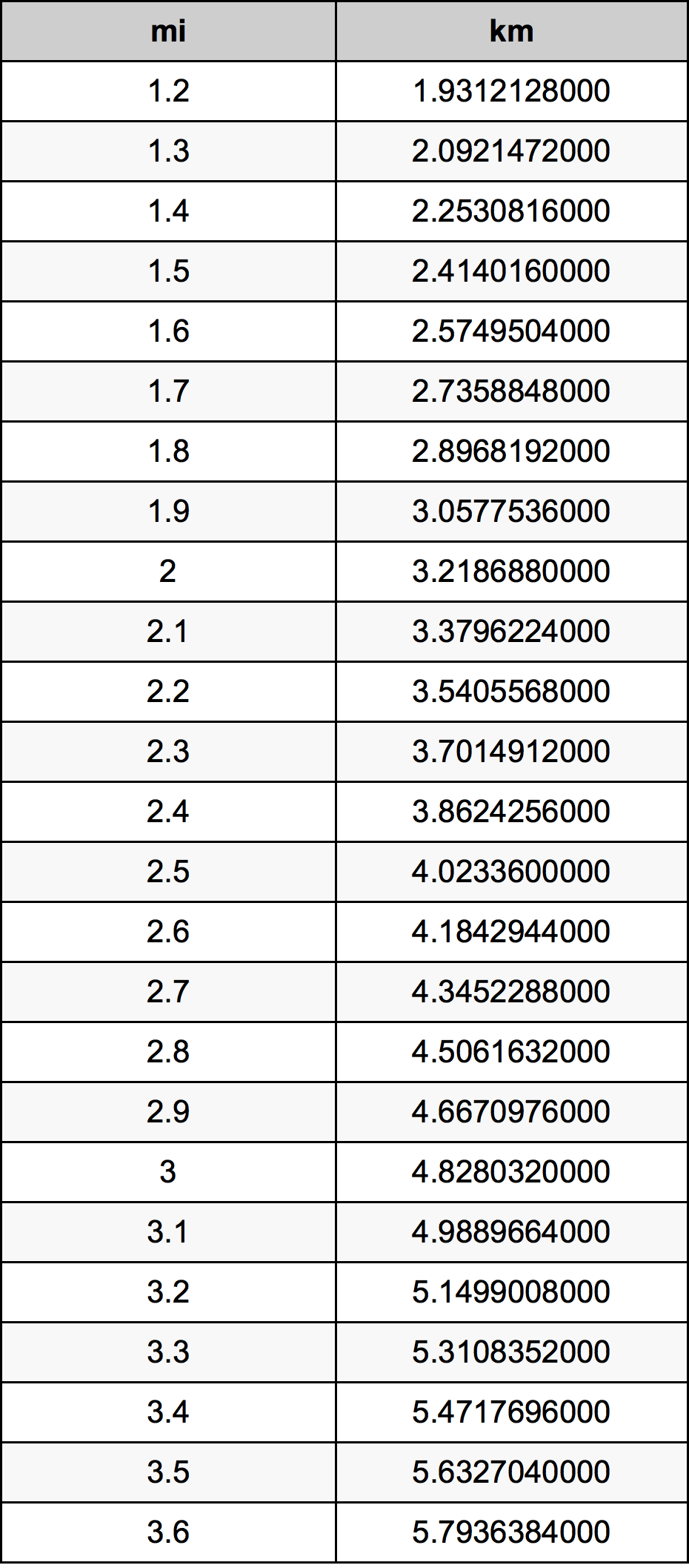 2.4 英里换算表