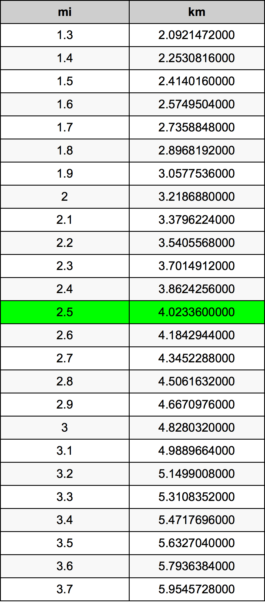 2.5 Milă tabelul de conversie