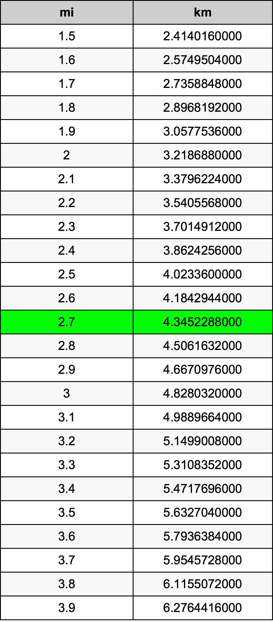 2.7 Mil konverżjoni tabella