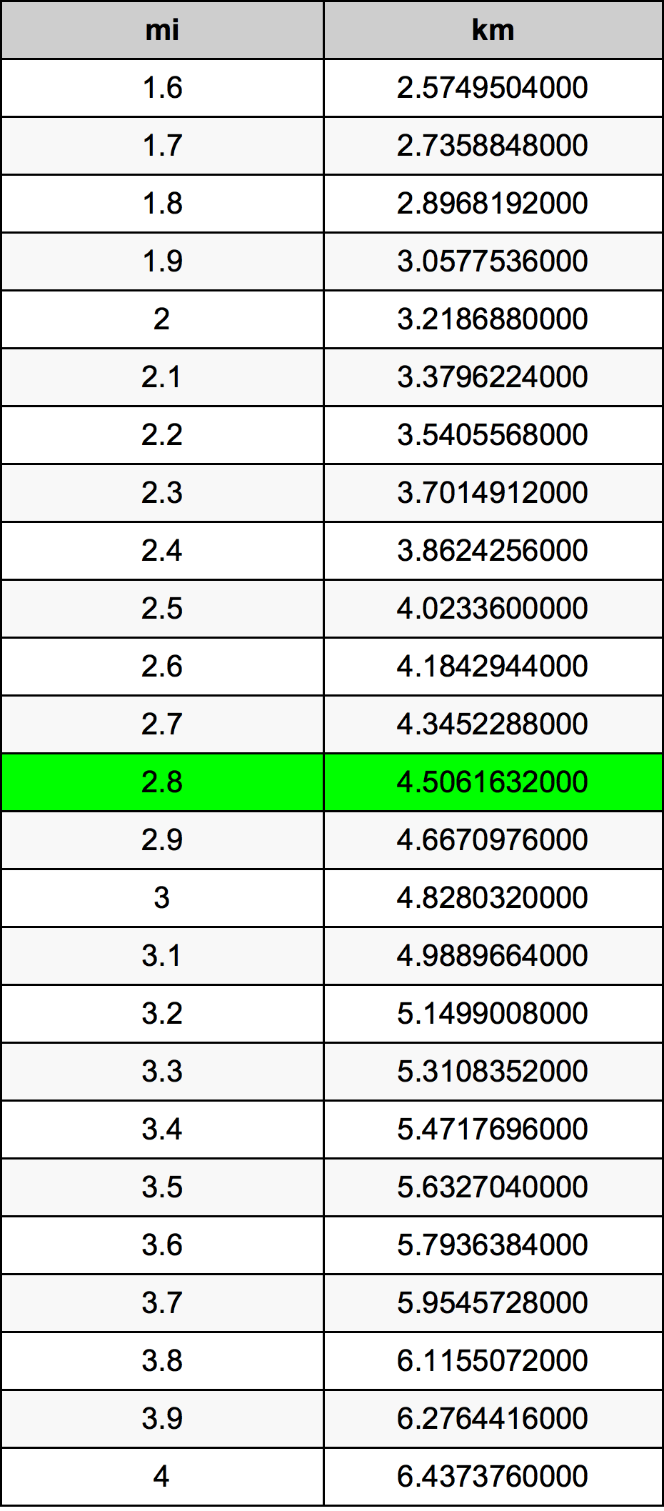 2.8 миля Таблица преобразования