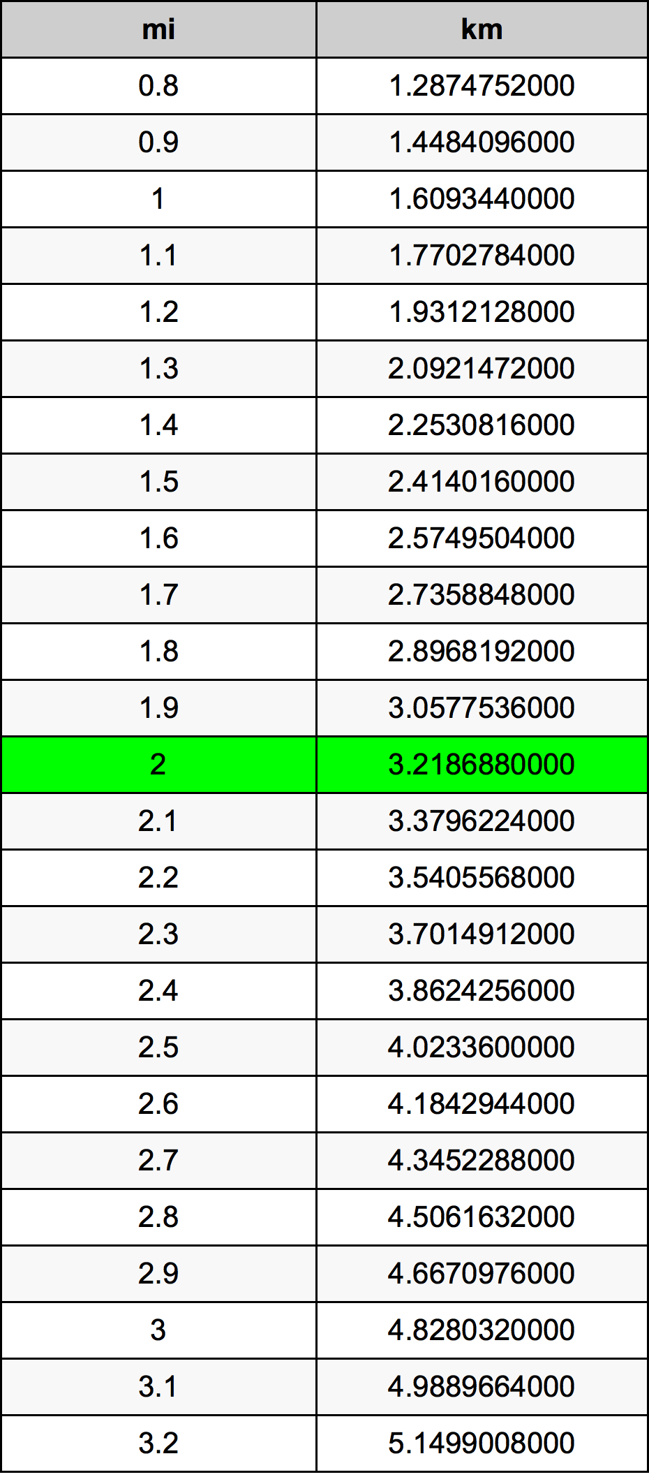 2 mil konversi tabel