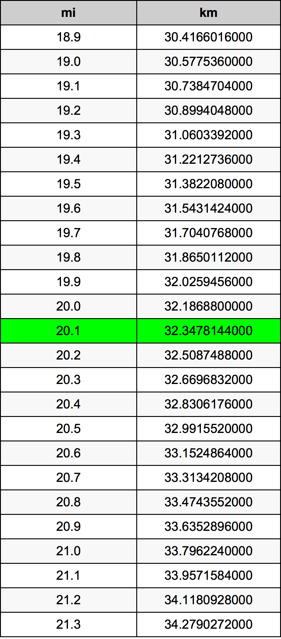 20.1 Mil konverżjoni tabella