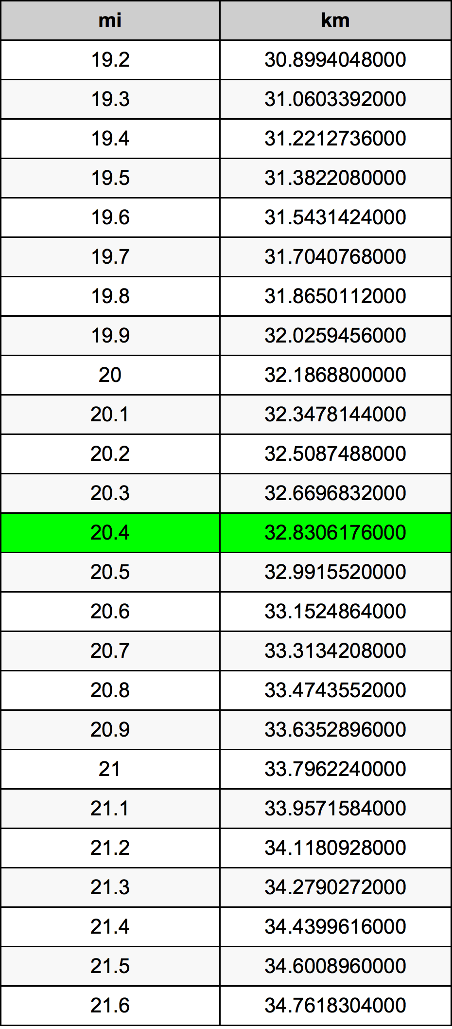 20.4 Mil konverżjoni tabella