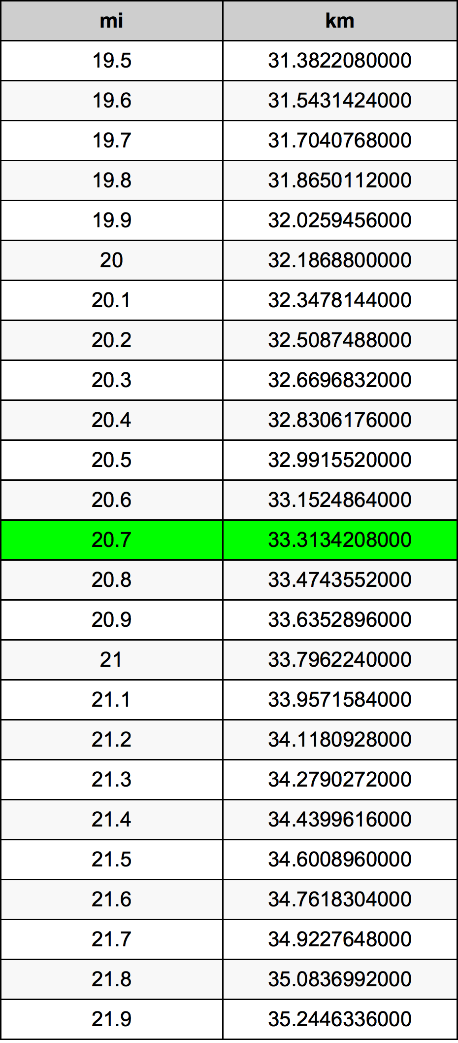 20.7 mil konversi tabel