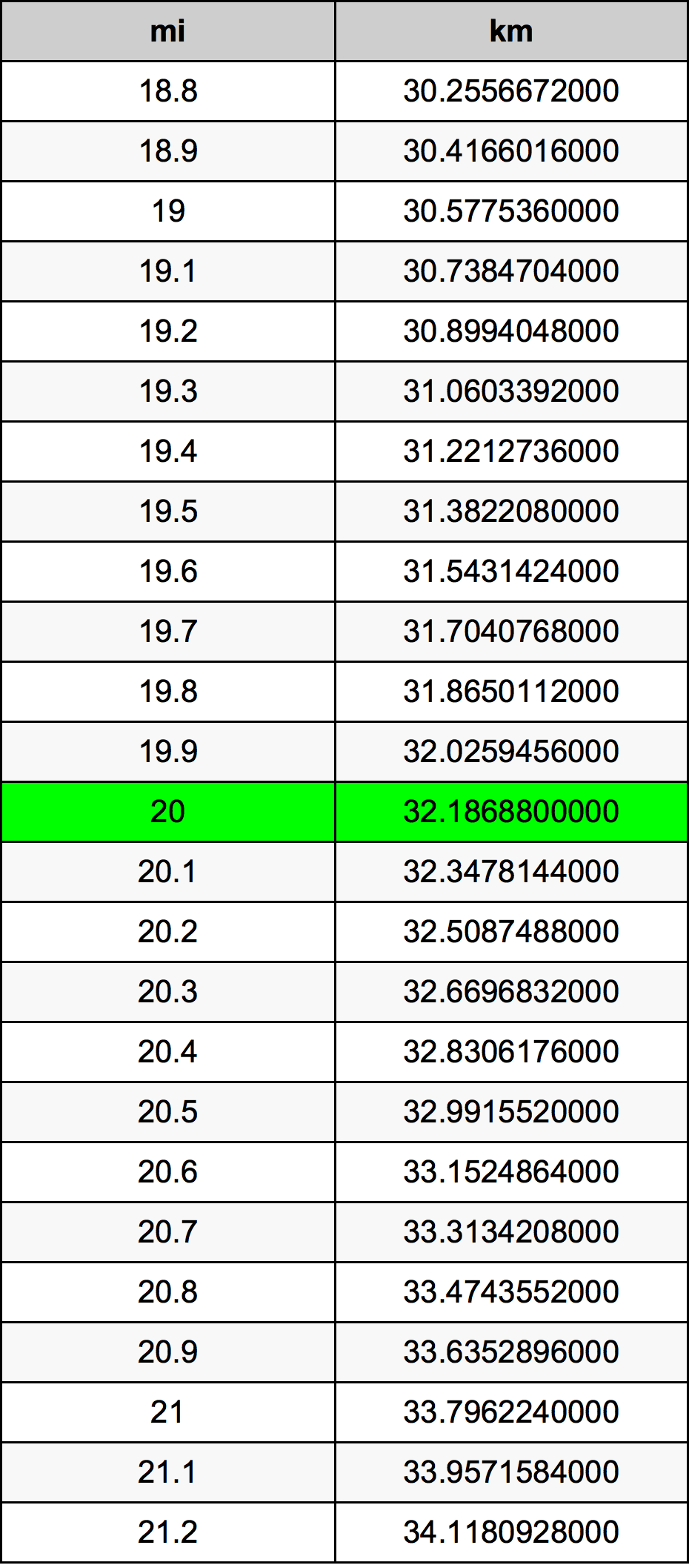 20 миля Таблиця перетворення