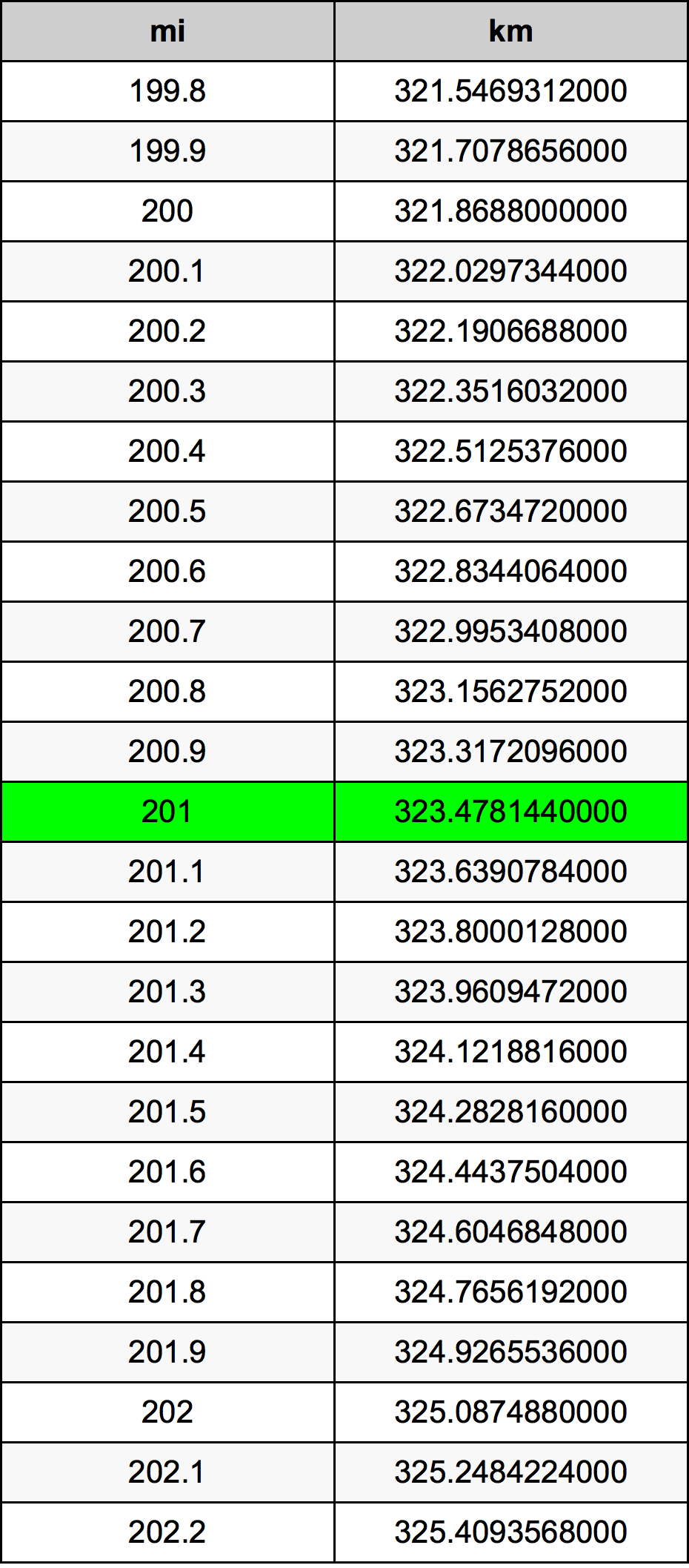 201 Mil konverżjoni tabella