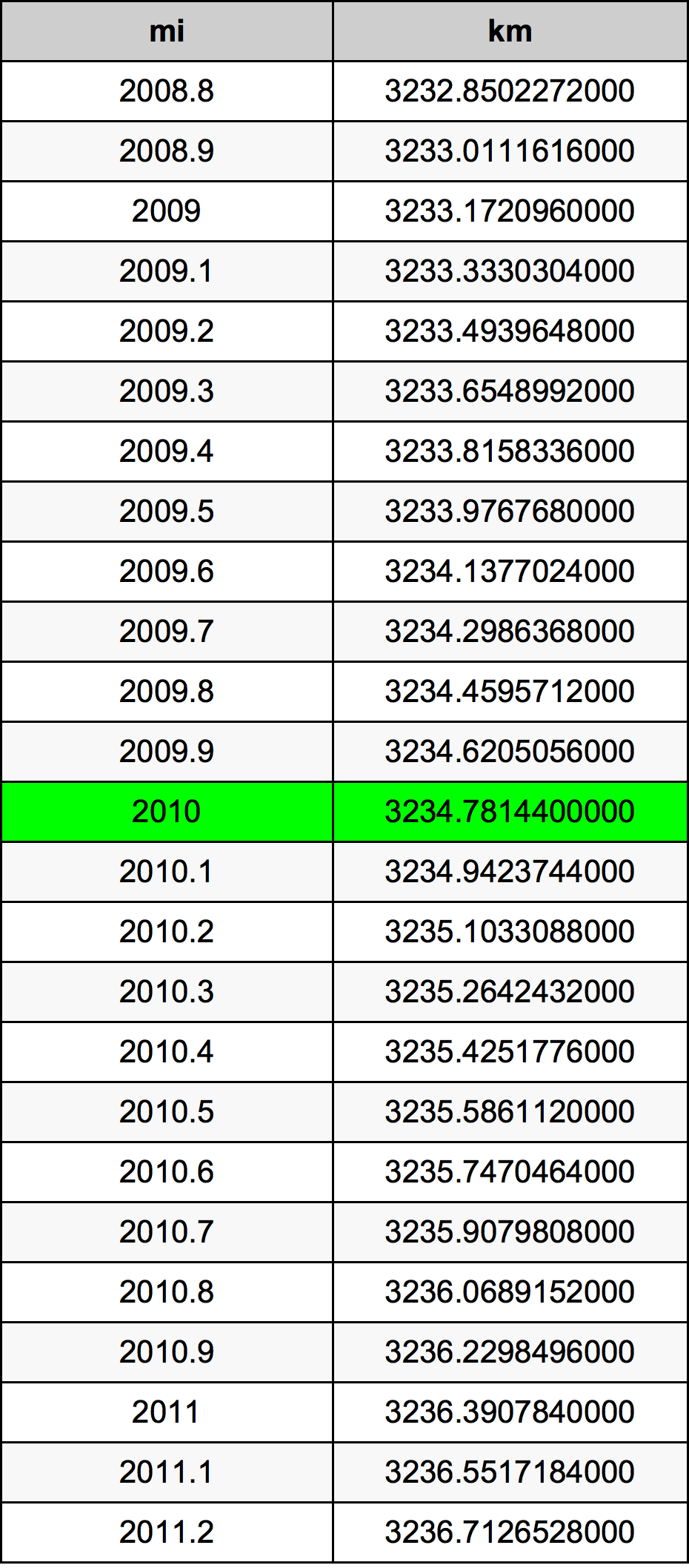 2010 mil konversi tabel
