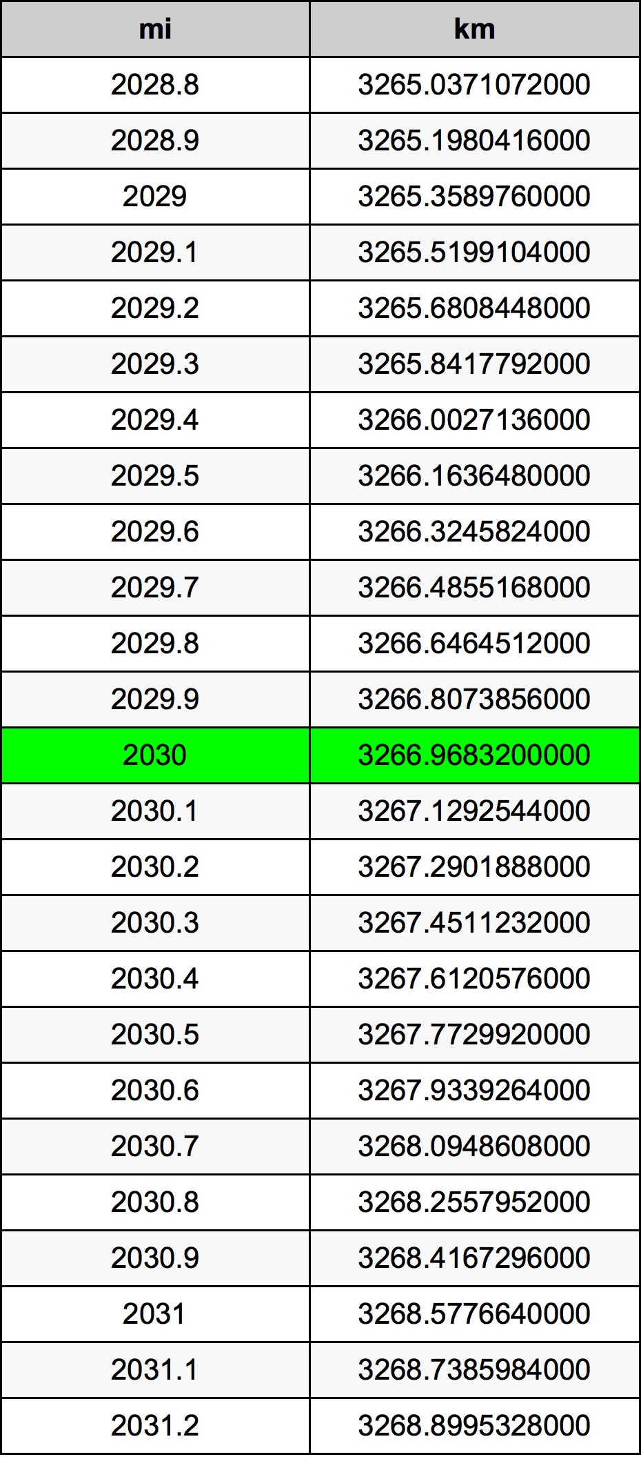 2030 Milje Table