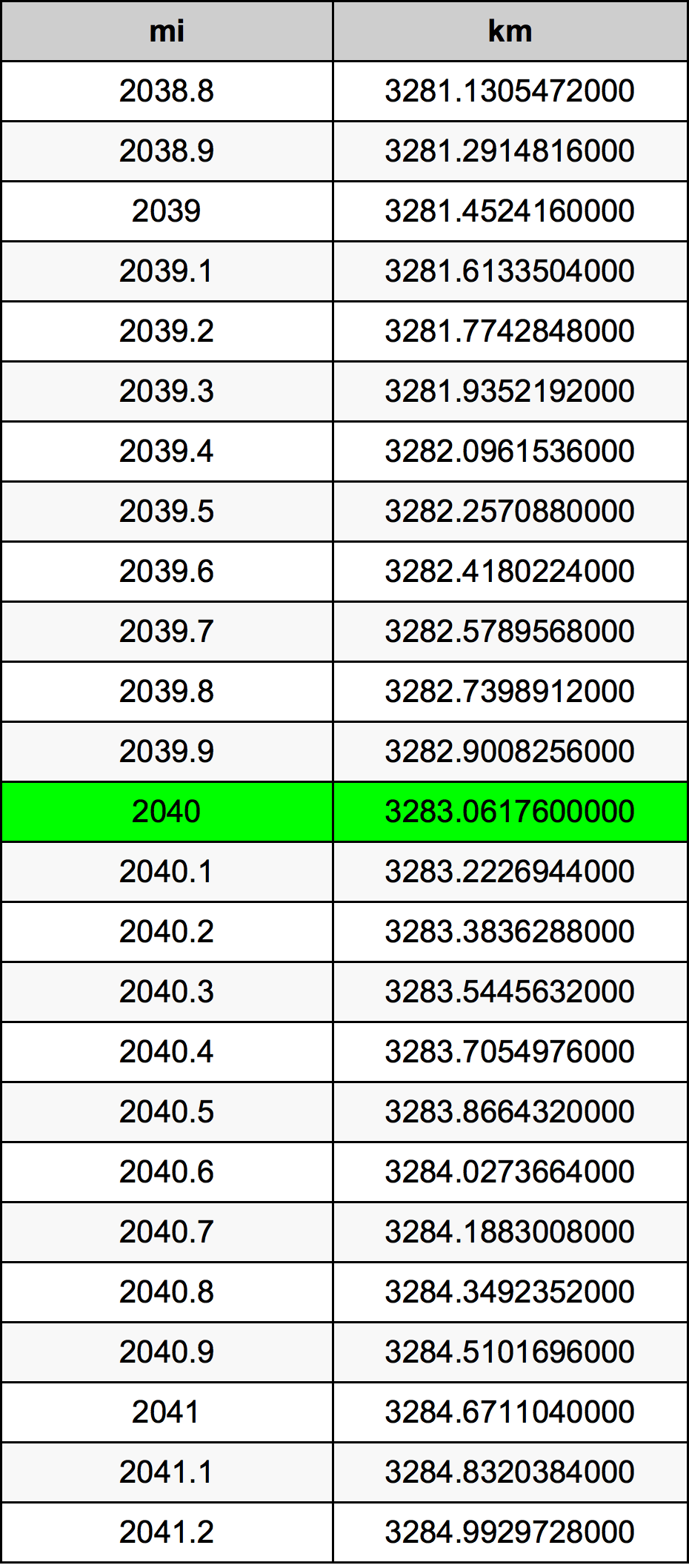 2040 Mil konverżjoni tabella