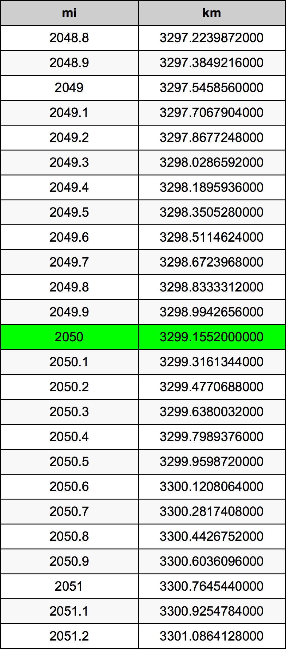 2050 Mil konverżjoni tabella