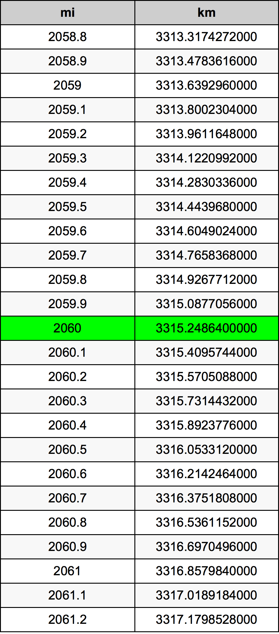 2060 Milă tabelul de conversie