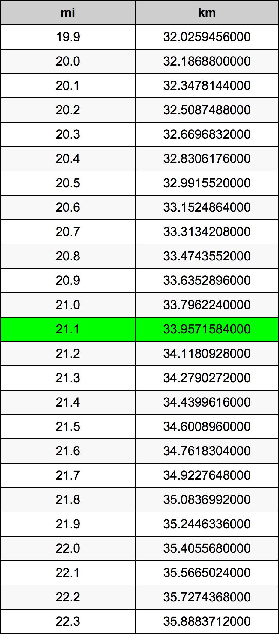 21.1 mil konversi tabel