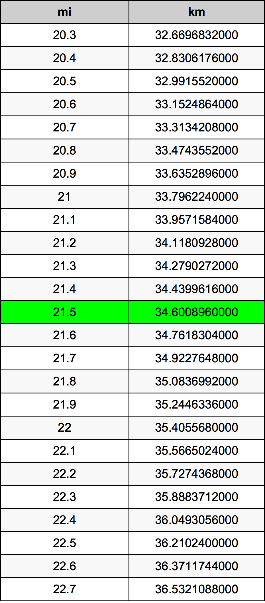 21.5 Mil konverżjoni tabella