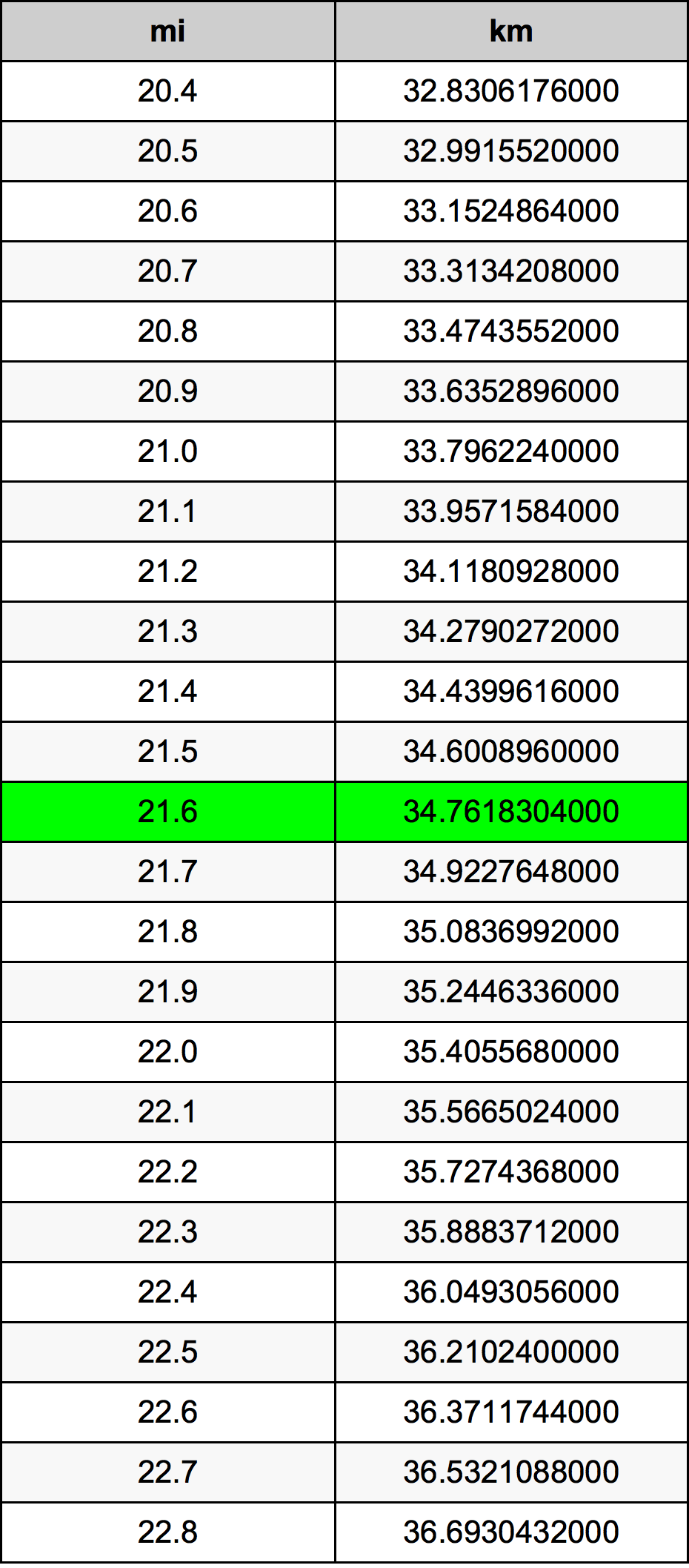 21.6 Mil konverżjoni tabella