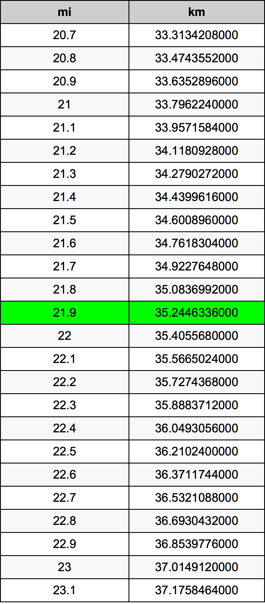 21.9 Mil konverżjoni tabella