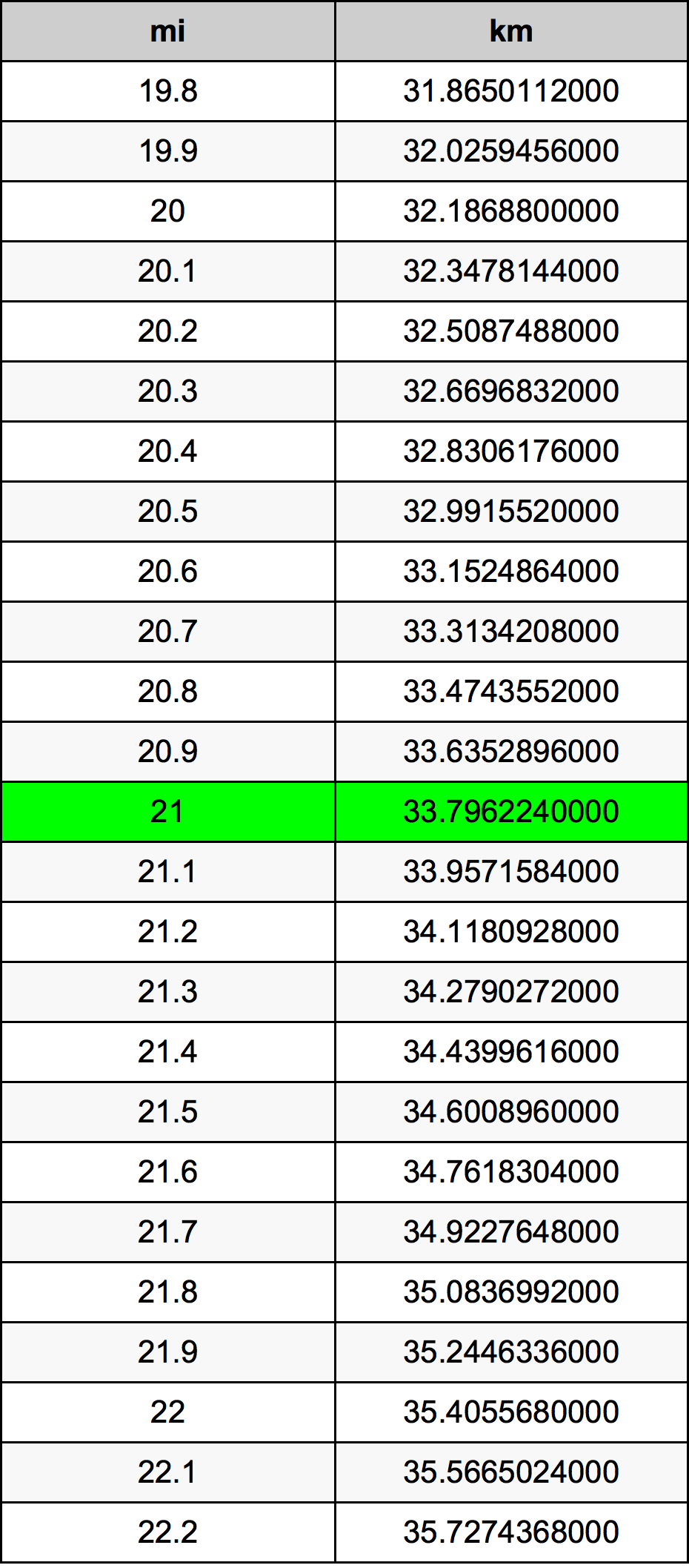 21 Mil konverżjoni tabella