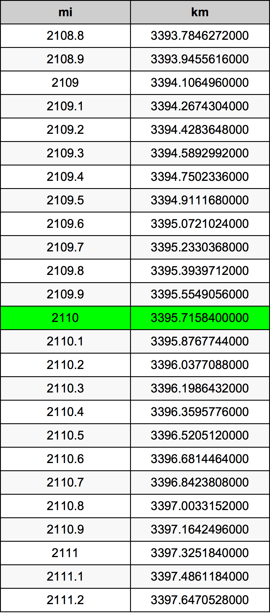 2110 Mil konverżjoni tabella