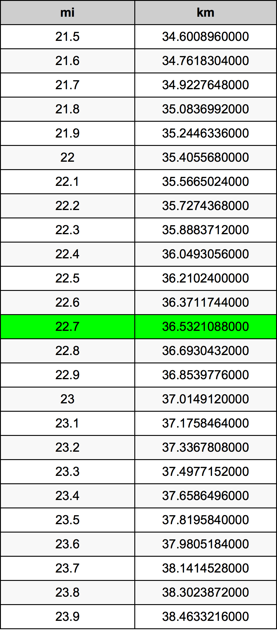 22.7 mil konversi tabel