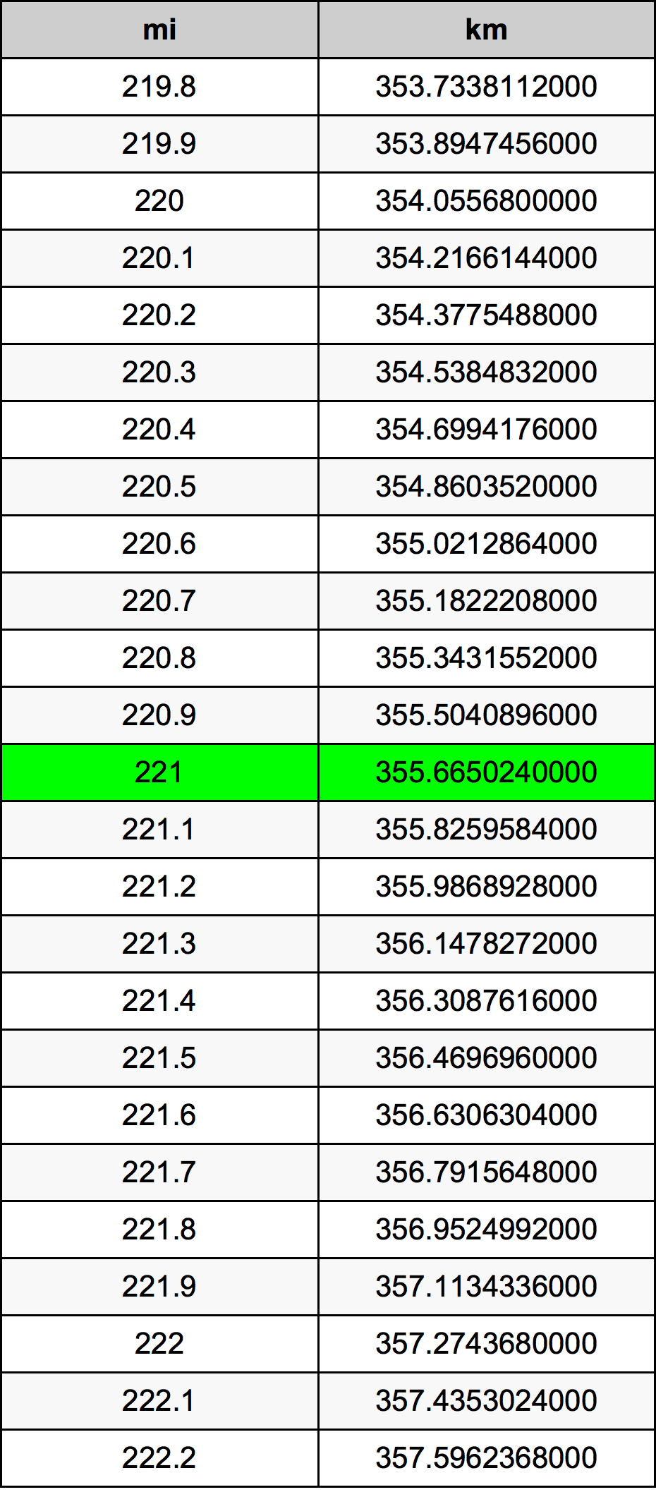 221 Mil konverżjoni tabella