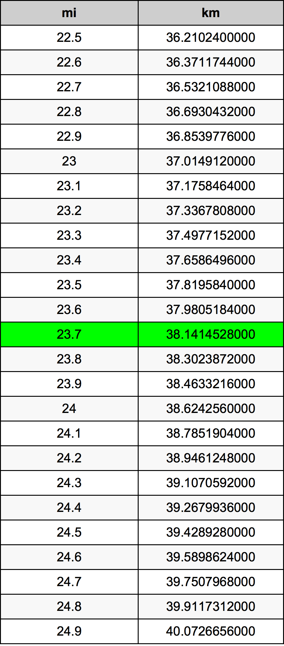 23.7 Mil konverżjoni tabella