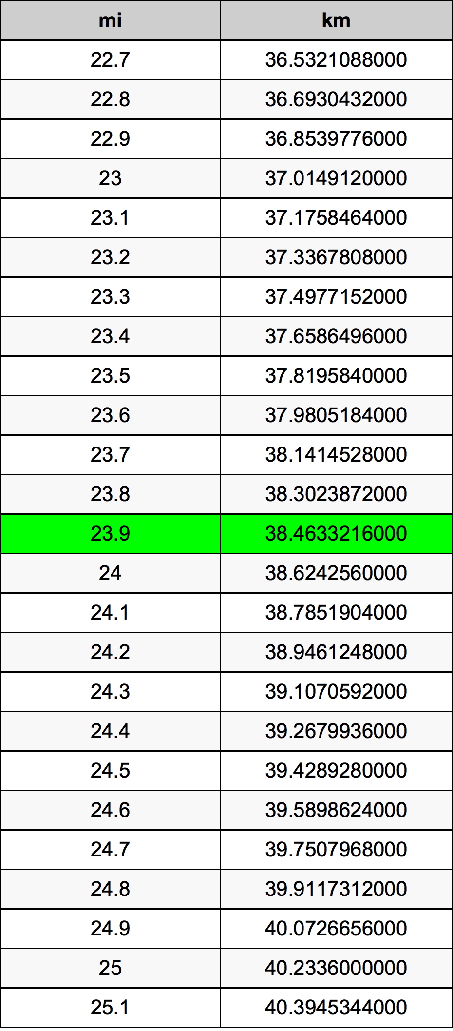 23.9 Mil konverżjoni tabella