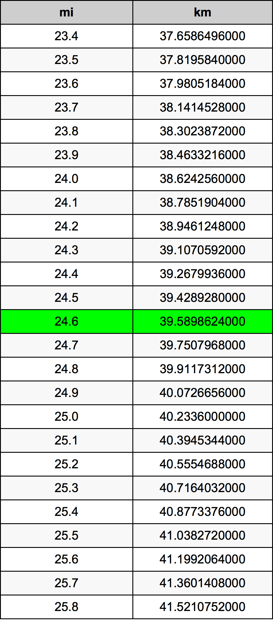 24.6 Mil konverżjoni tabella