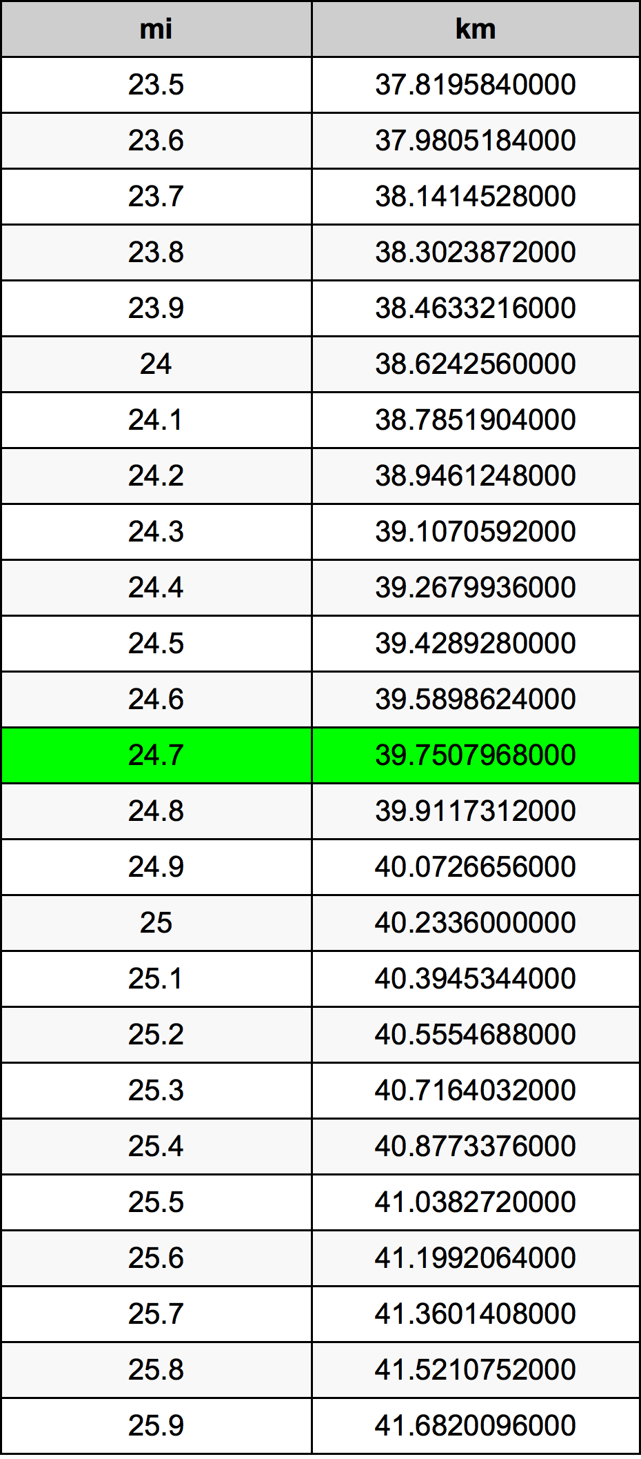 24.7 Mil konverżjoni tabella