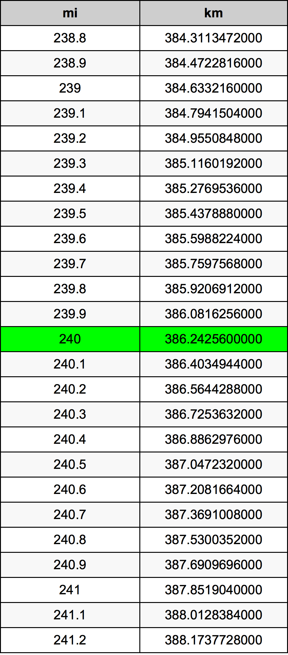 240 Miil ümberarvestustabelile