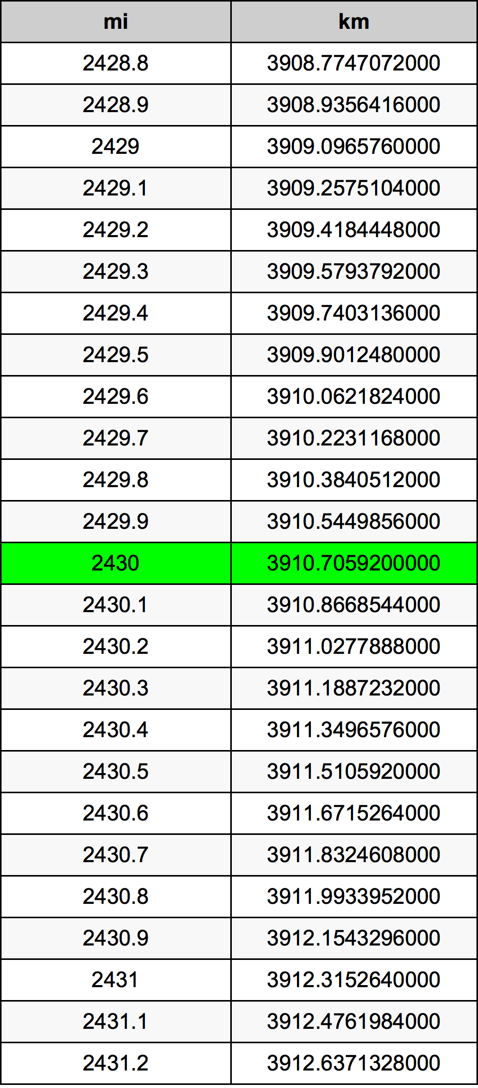 2430 Mil konverżjoni tabella