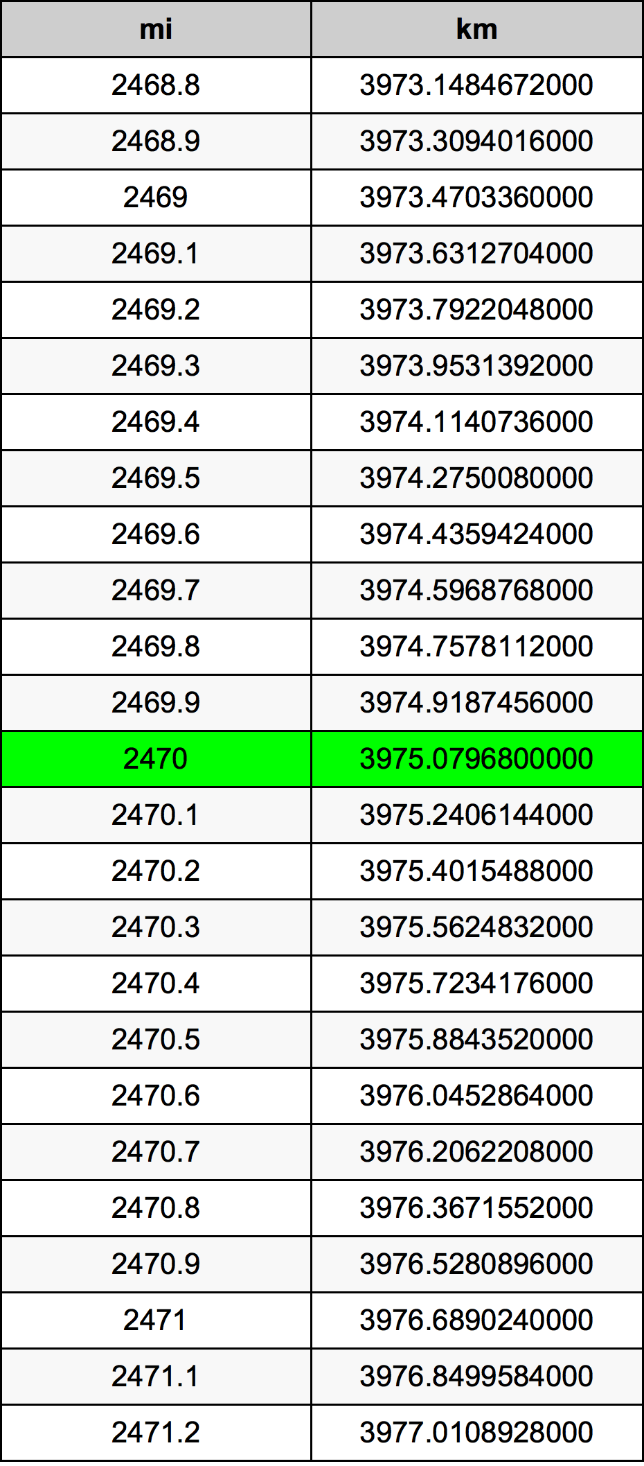 2470 Mil konverżjoni tabella