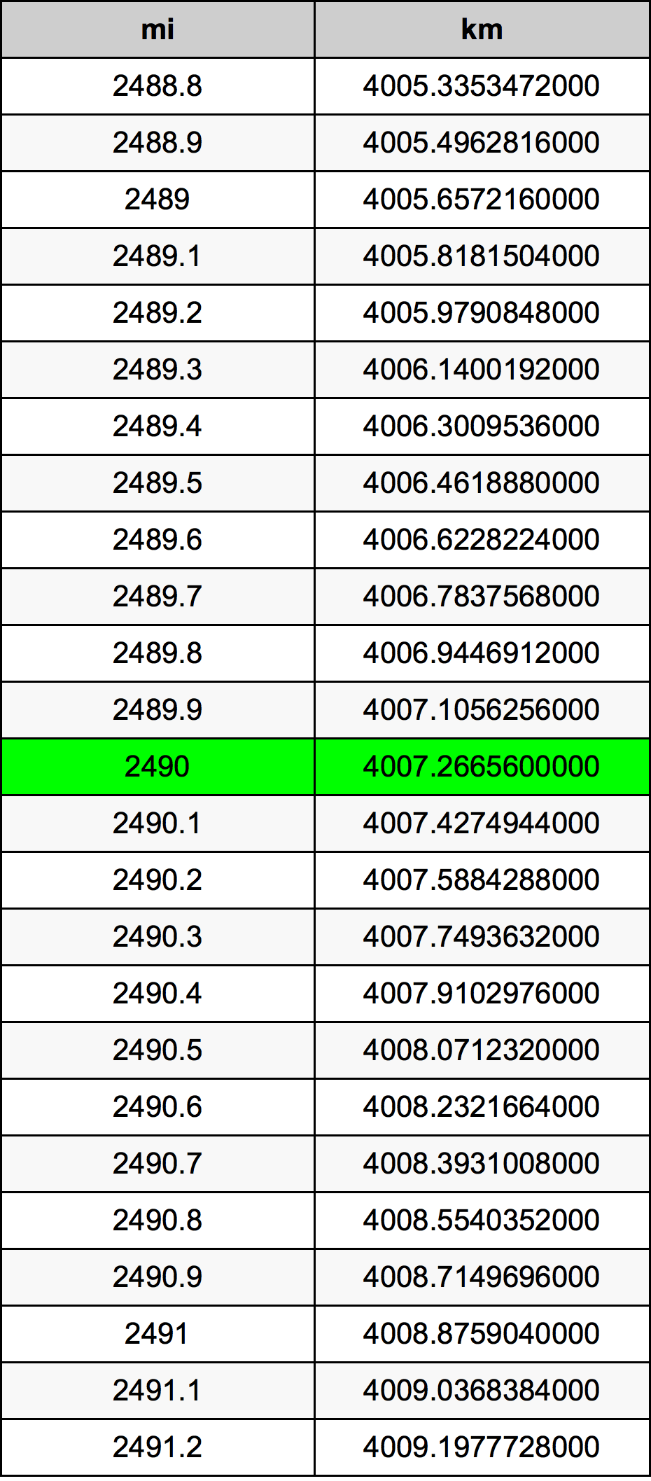 2490 Míle převodní tabulka