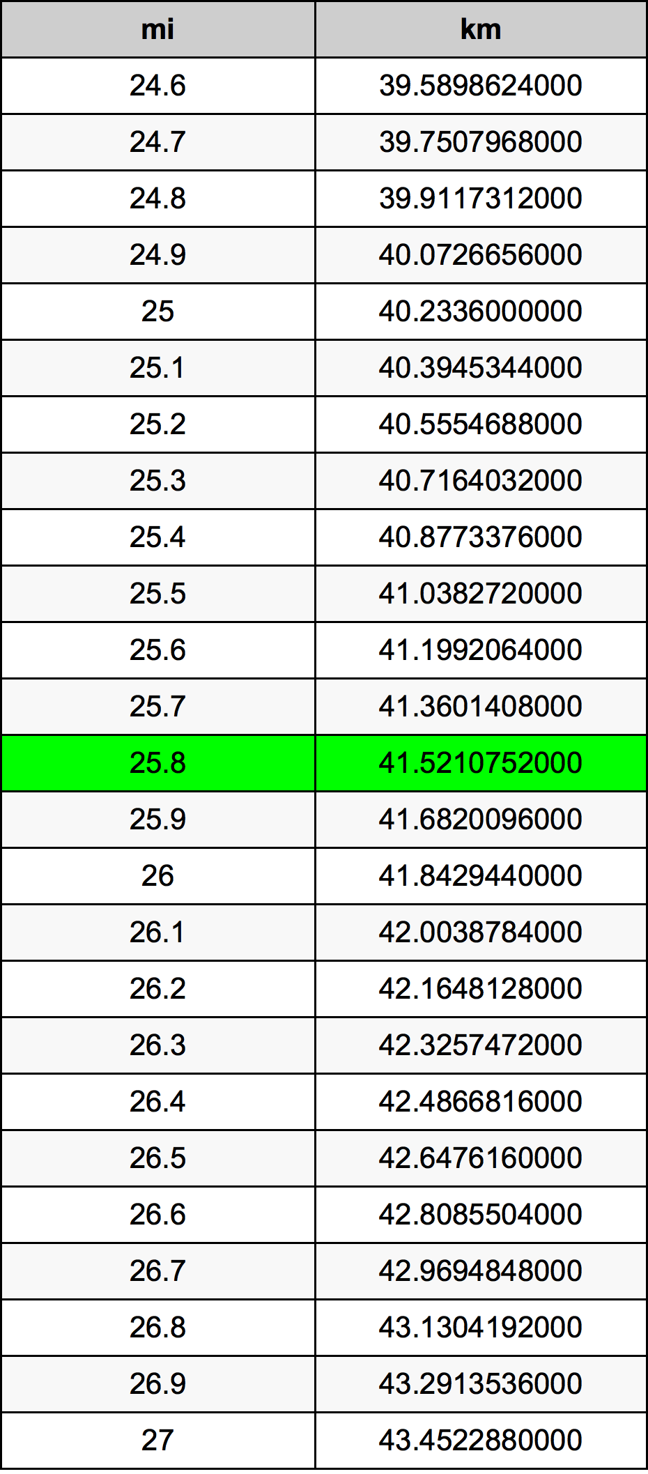 25.8 Mil konverżjoni tabella