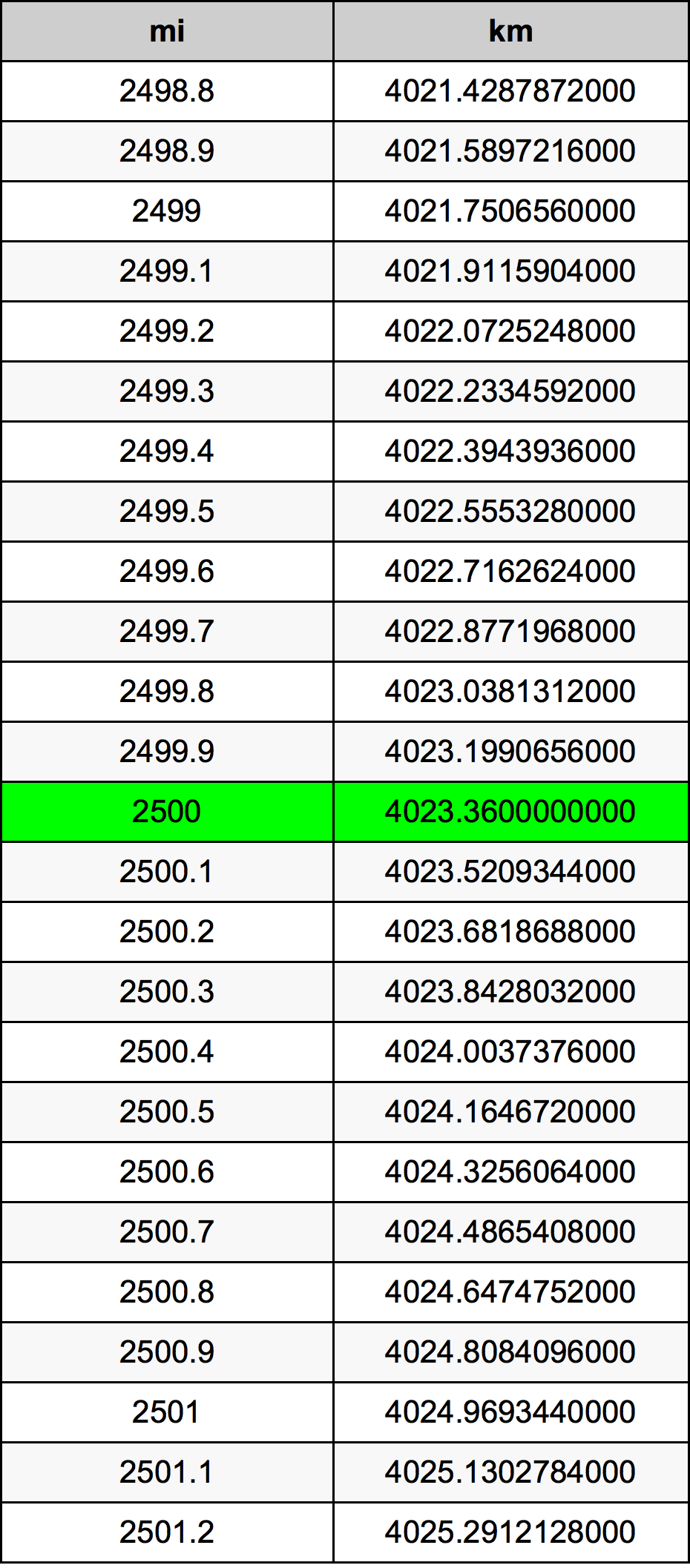 2500 Miles To Kilometers Converter 2500 Mi To Km Converter