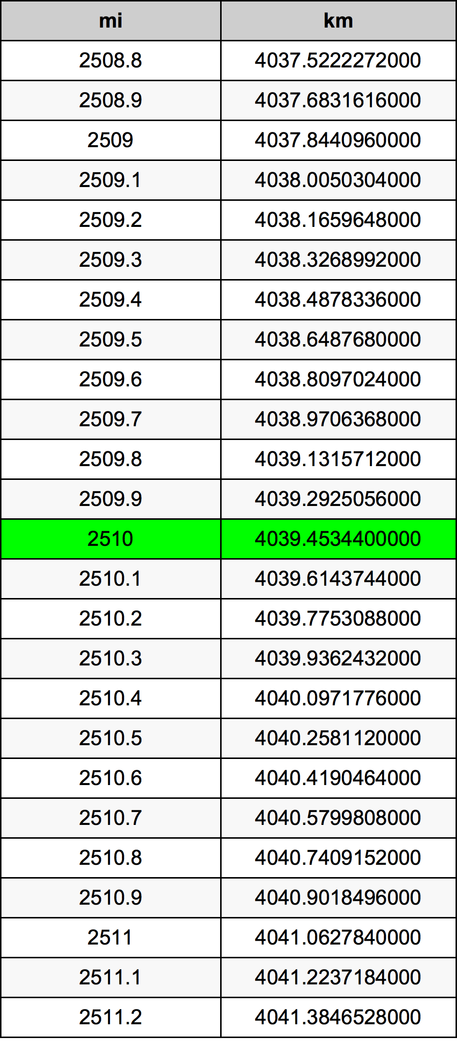 2510 Mil konverżjoni tabella