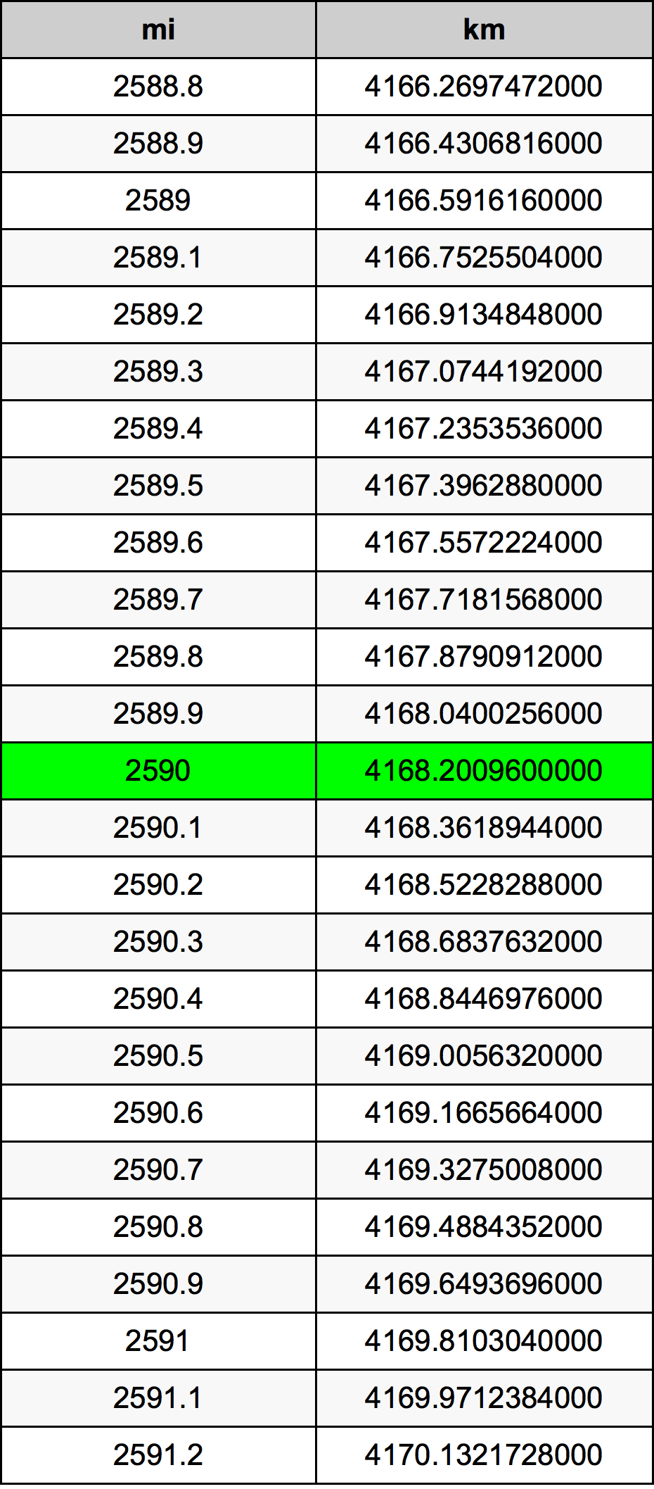2590 Mil konverżjoni tabella