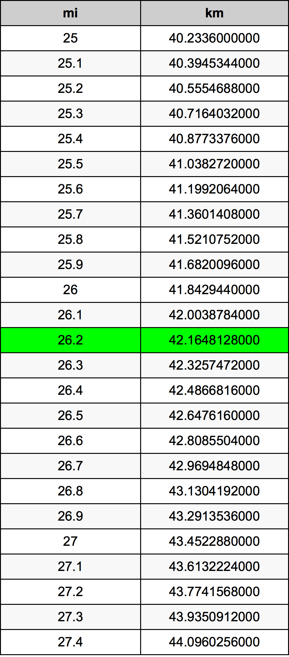 26.2 Mil konverżjoni tabella