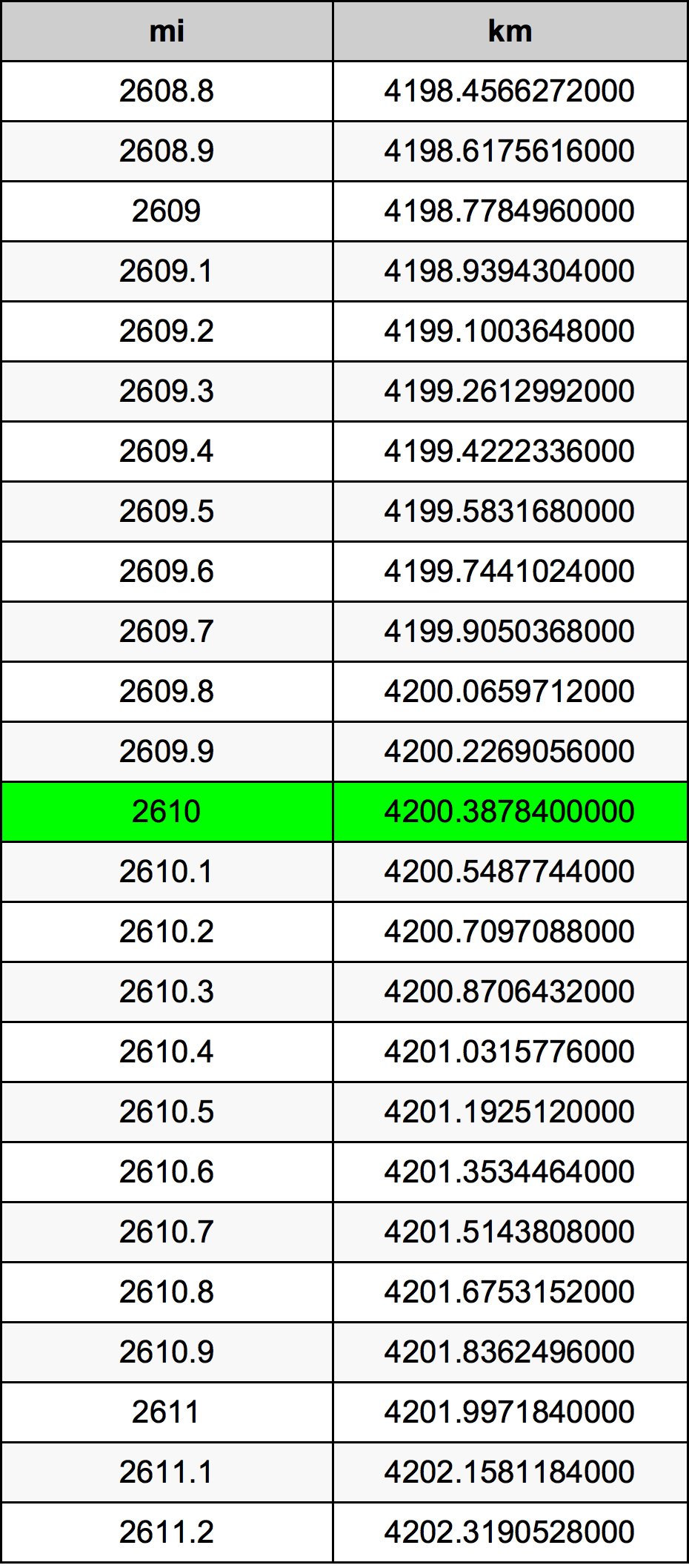 2610 Mil konverżjoni tabella