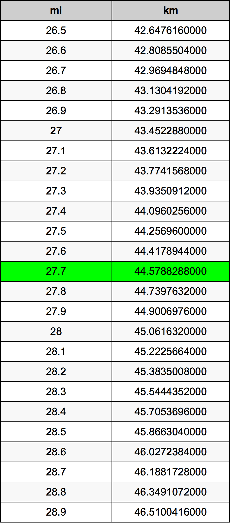 27.7 Mil konverżjoni tabella
