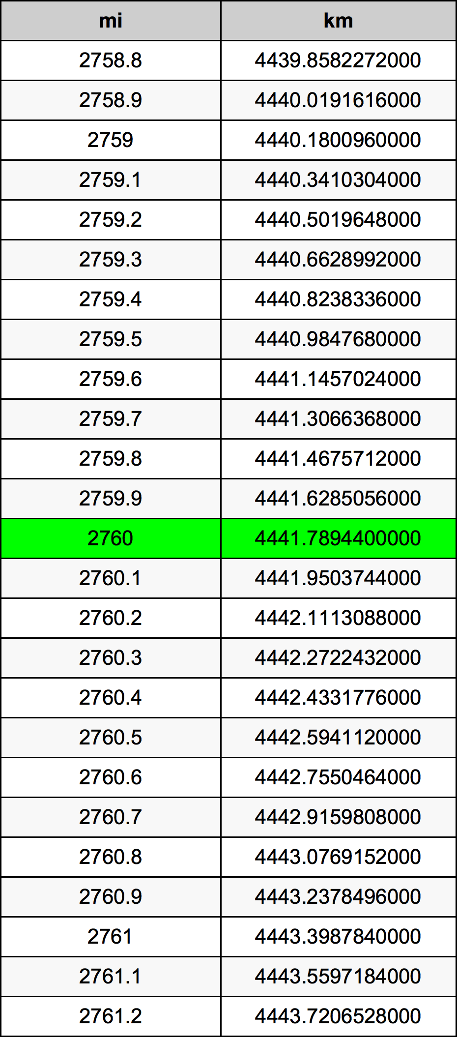 2760 Mil konverżjoni tabella