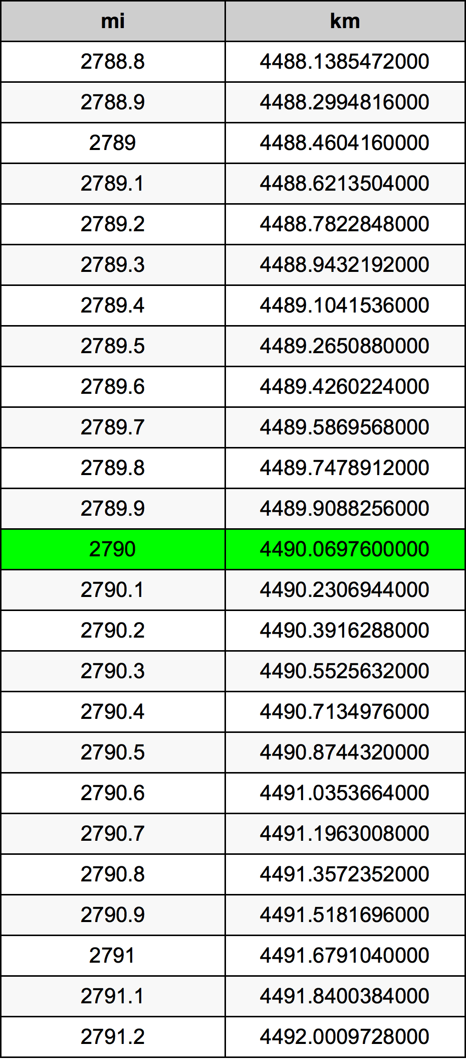 2790 Mil konverżjoni tabella