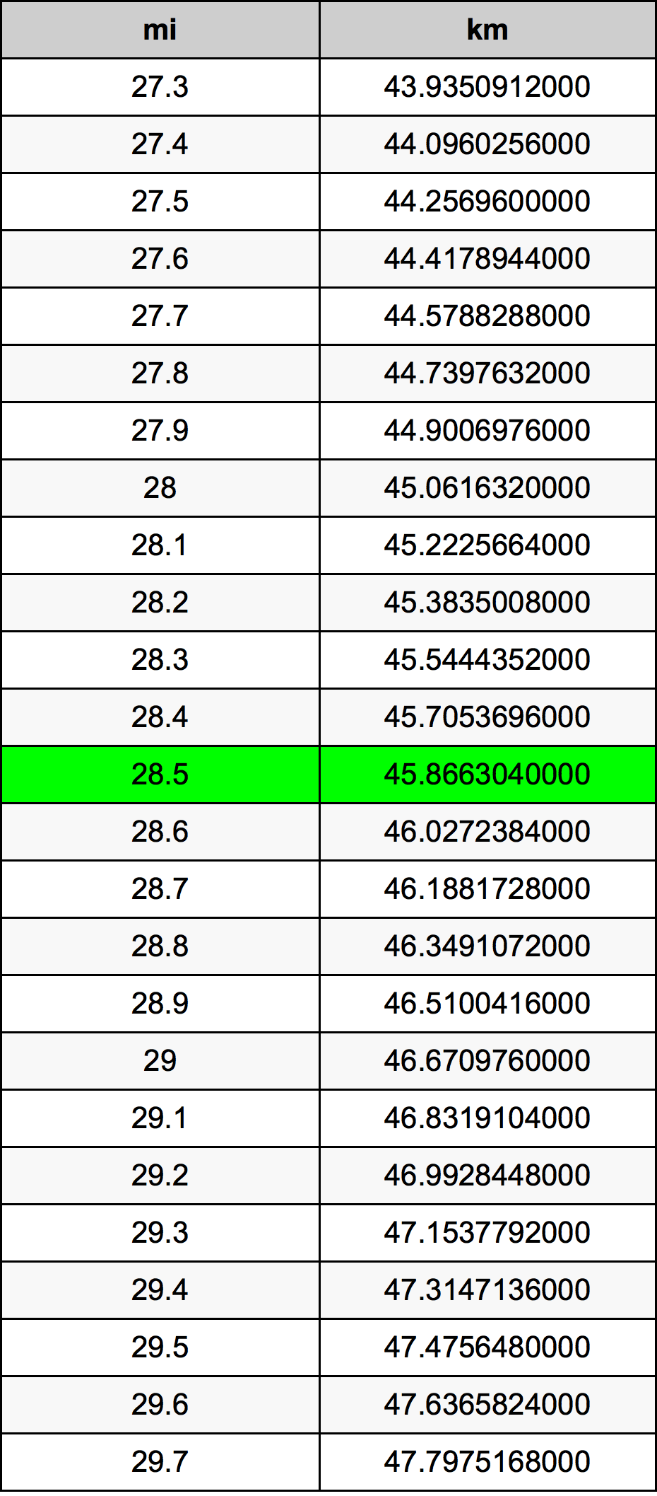 28.5 Mil konverżjoni tabella
