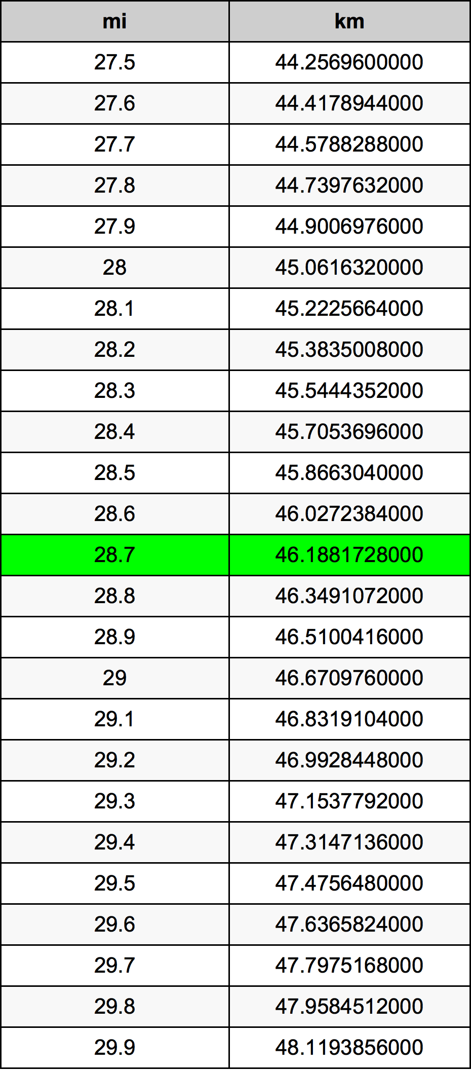 28.7 mil konversi tabel