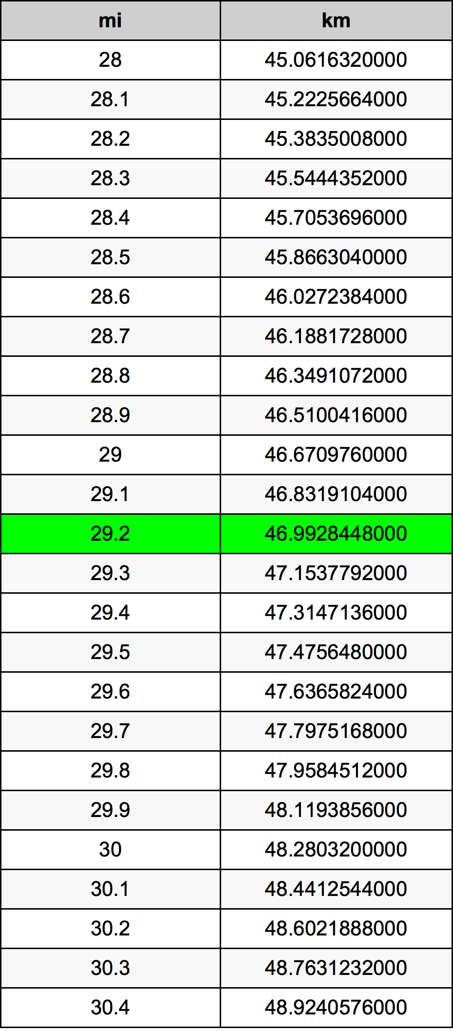 29.2 mil konversi tabel