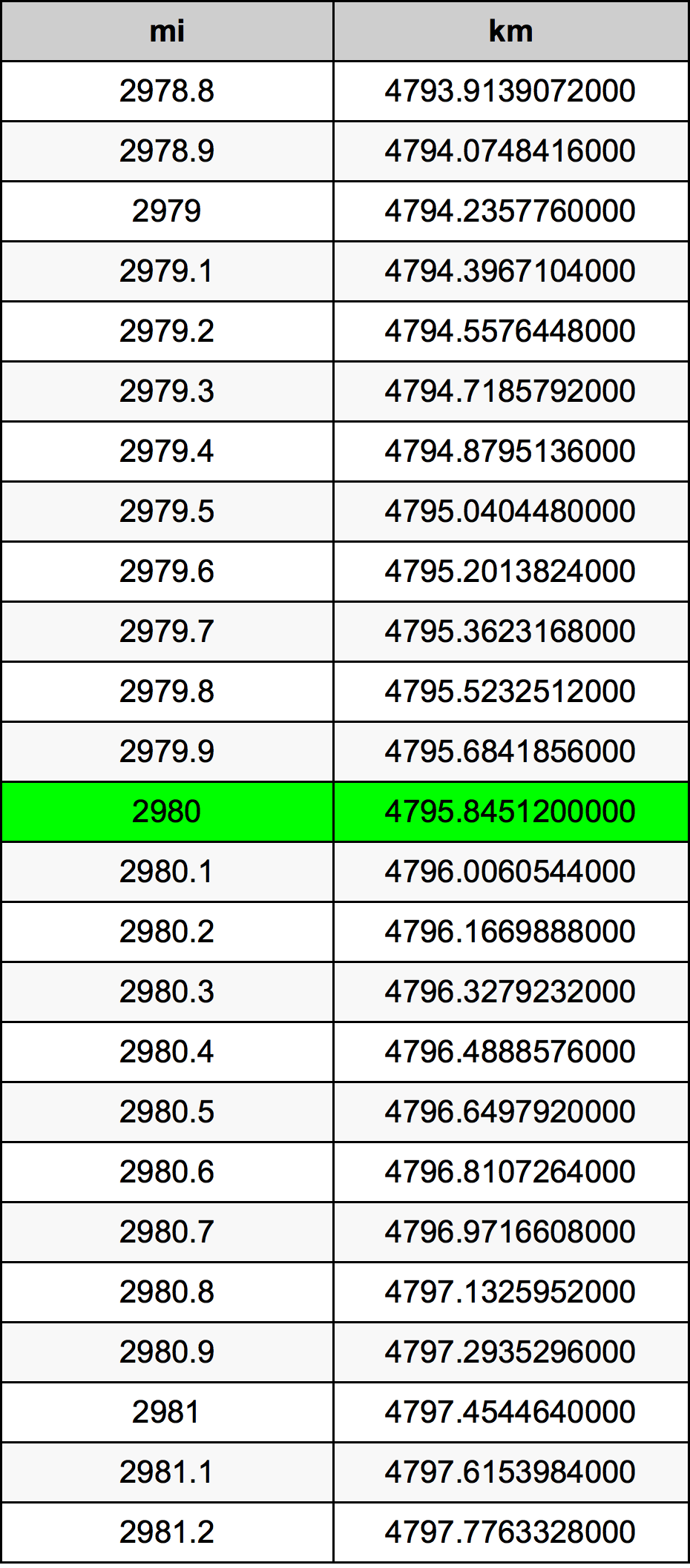 2980 Mil konverżjoni tabella