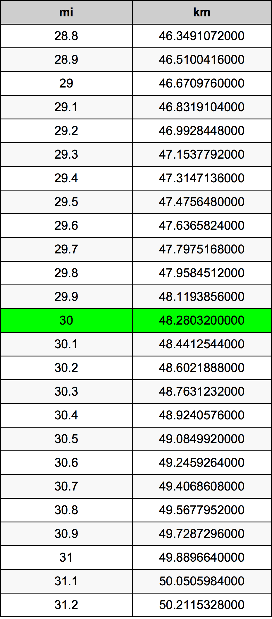 30 মাইল রূপান্তর ছক