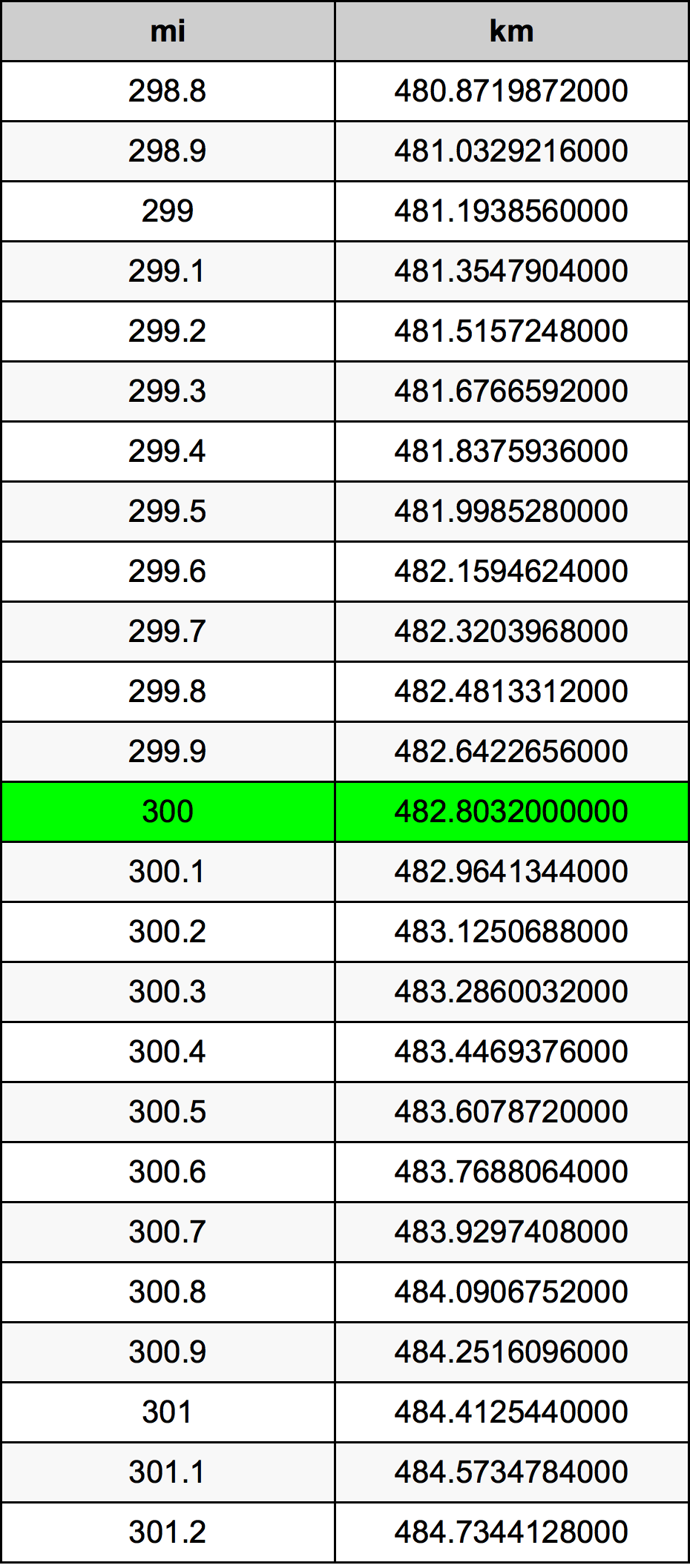 300 Mil dönüşüm tablosu