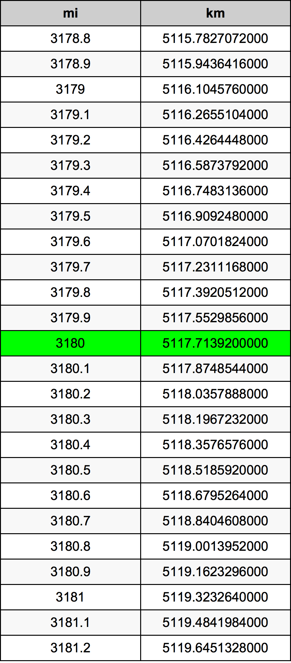 3180 Mil konverżjoni tabella